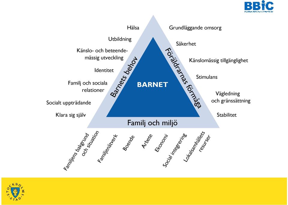 tillgänglighet Stimulans Vägledning och gränssättning Klara sig själv Familj och miljö Stabilitet