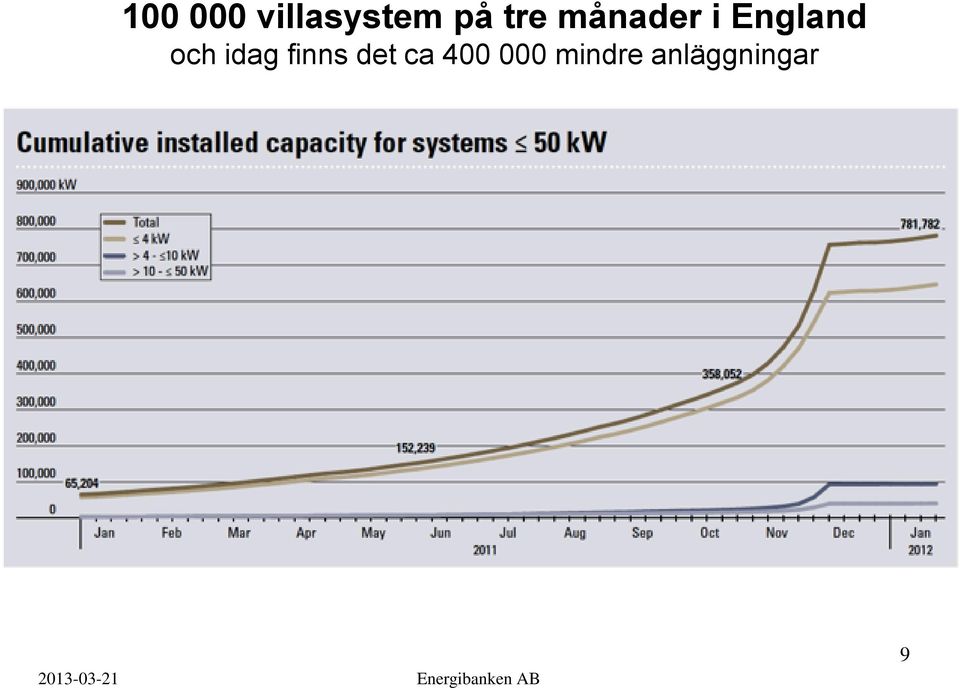 finns det ca 400 000 mindre