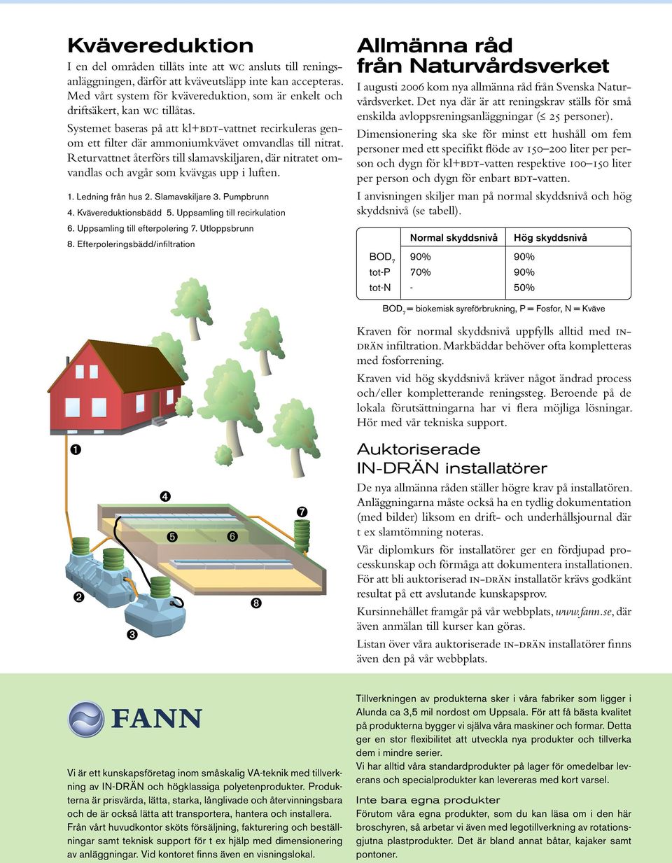 Returvattnet återförs till slamavskiljaren, där nitratet omvandlas och avgår som kvävgas upp i luften. 1. Ledning från hus 2. 3. Pumpbrunn 4. Kvävereduktionsbädd 5. Uppsamling till recirkulation 6.