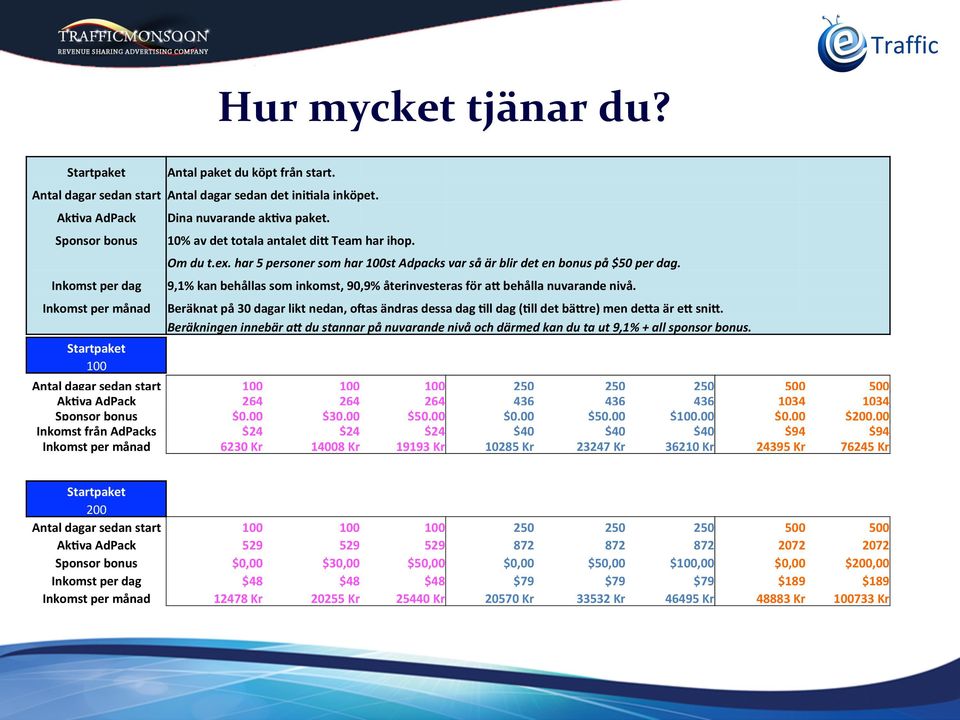 har 5 personer som har 100st Adpacks var så är blir det en bonus på $50 per dag. 9,1% kan behållas som inkomst, 90,9% återinvesteras för a? behålla nuvarande nivå.