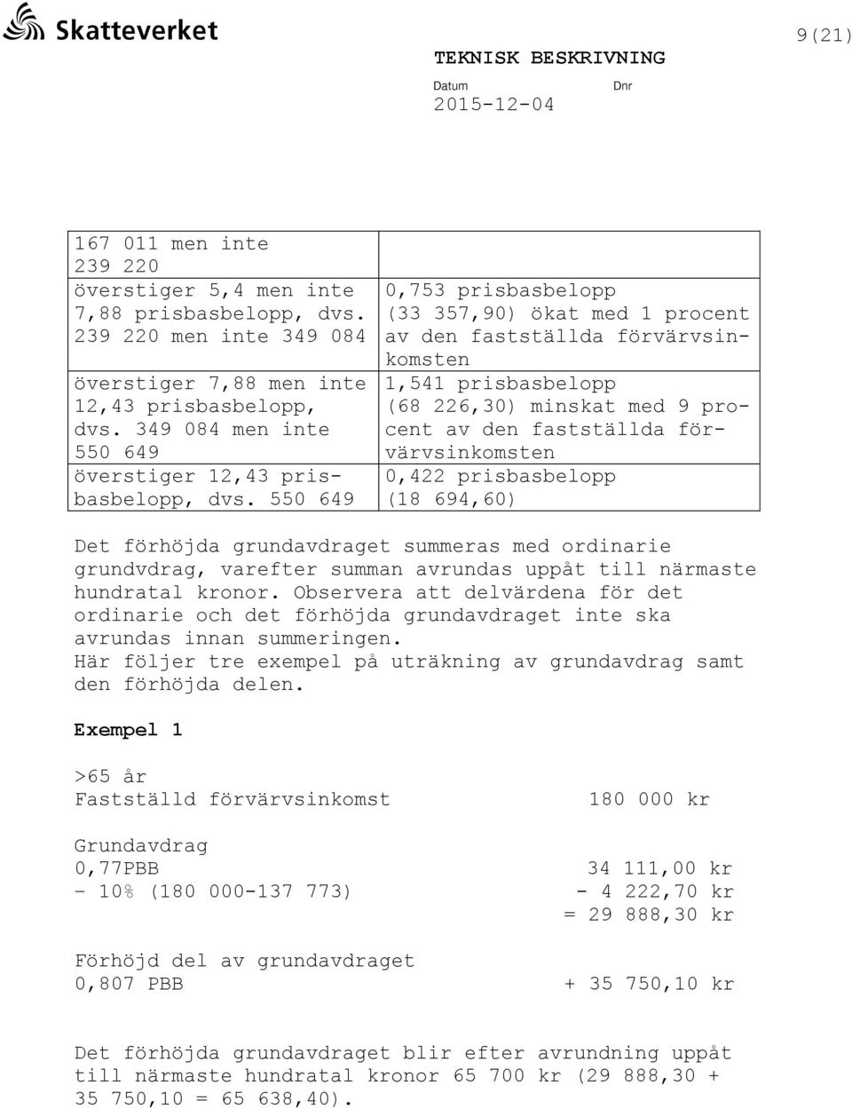 550 649 0,753 prisbasbelopp (33 357,90) ökat med 1 procent av den fastställda förvärvsinkomsten 1,541 prisbasbelopp (68 226,30) minskat med 9 procent av den fastställda förvärvsinkomsten 0,422