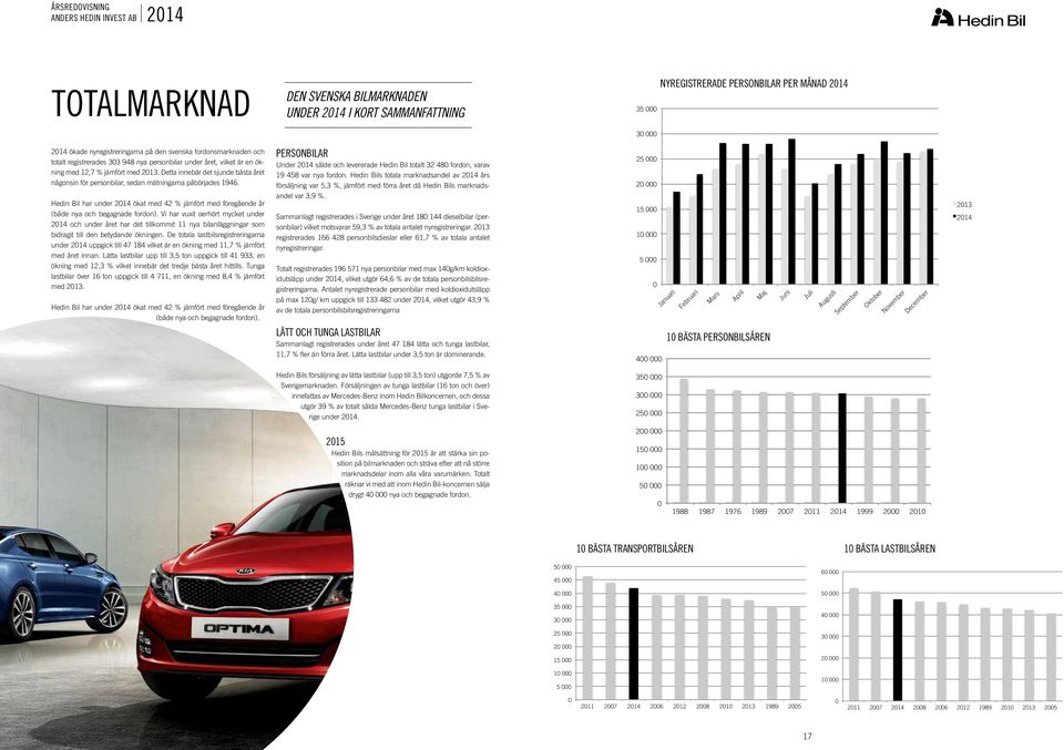 Hedin Bil har under 2014 ökat med 42 % jämfört med föregående år (både nya och begagnade fordon).