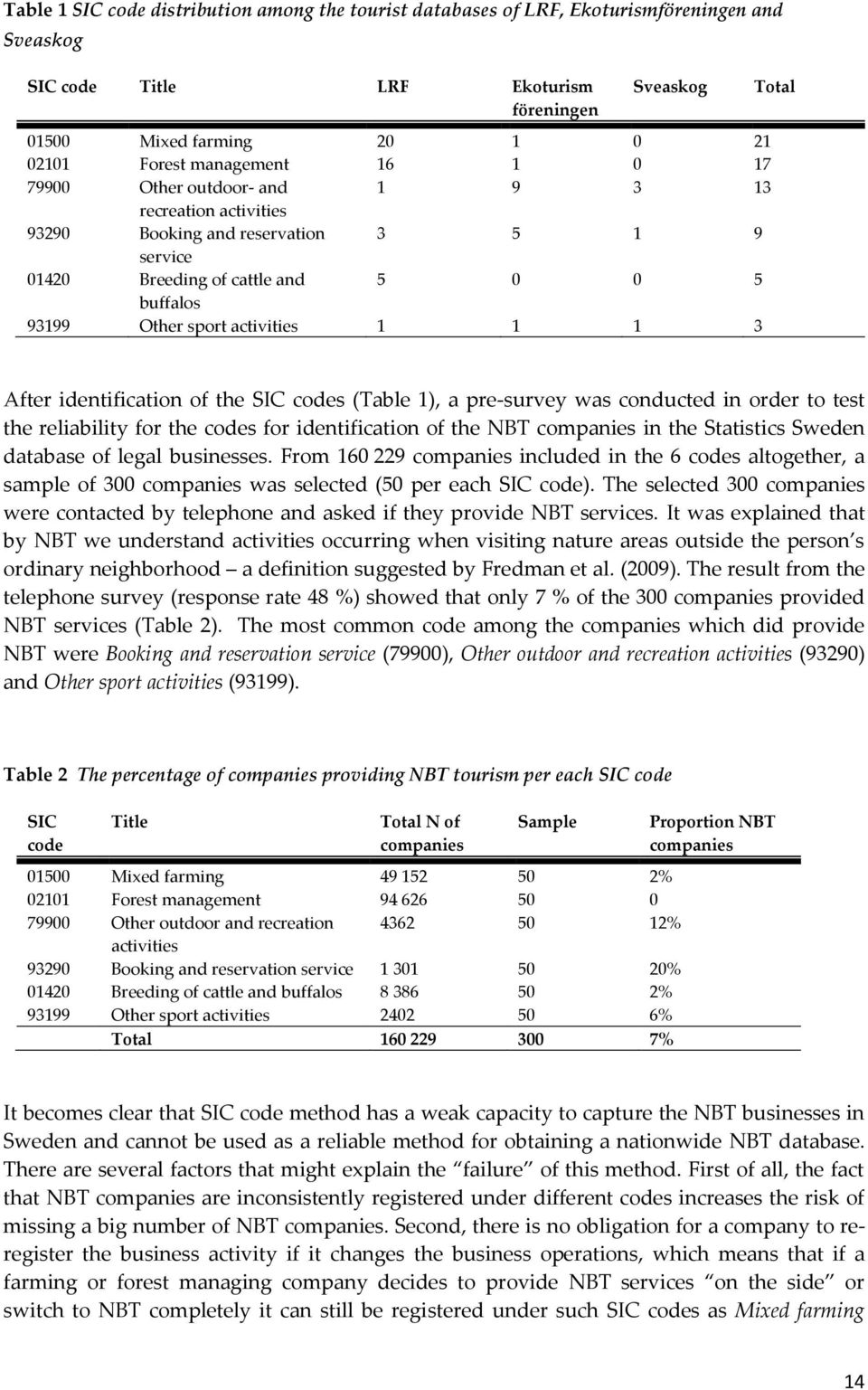 1 1 3 Total After identification of the SIC codes (Table 1), a pre-survey was conducted in order to test the reliability for the codes for identification of the NBT companies in the Statistics Sweden