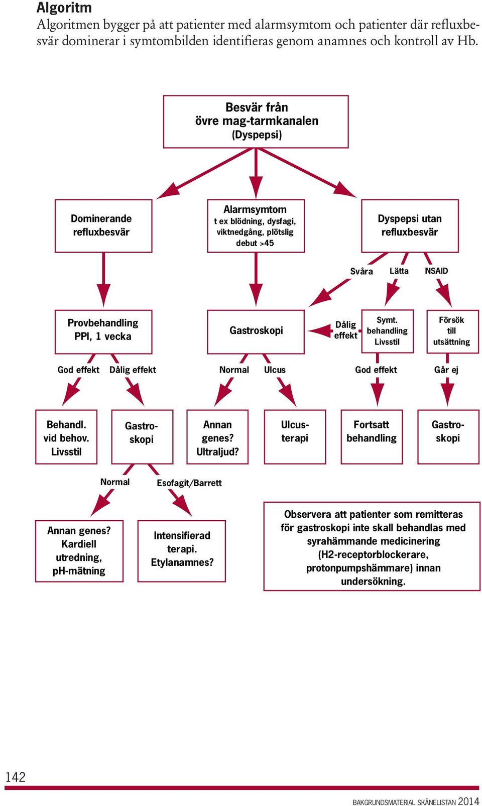 PPI, 1 vecka Gastroskopi Dålig effekt Symt. behandling Livsstil Försök till utsättning God effekt Dålig effekt Normal Ulcus God effekt Går ej Behandl. vid behov.