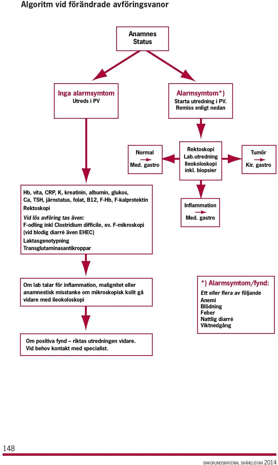 gastro Hb, vita, CRP, K, kreatinin, albumin, glukos, Ca, TSH, järnstatus, folat, B12, F-Hb, F-kalprotektin Rektoskopi Vid lös avföring tas även: F-odling inkl Clostridium difficile, ev.