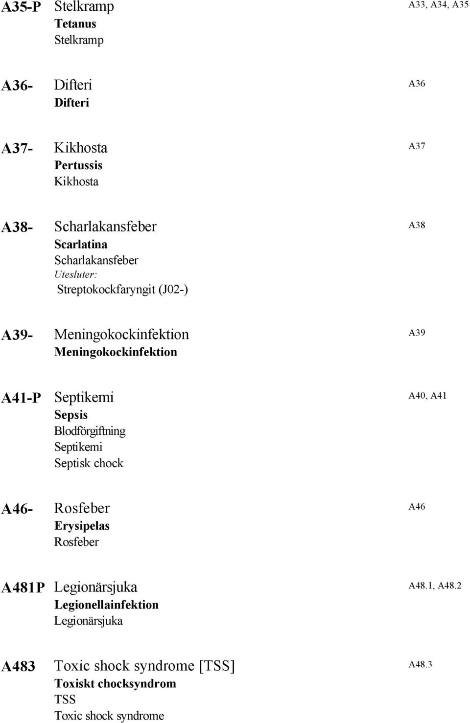 A39 A41-P Septikemi Sepsis Blodförgiftning Septikemi Septisk chock A40, A41 A46- Rosfeber Erysipelas Rosfeber A46 A481P