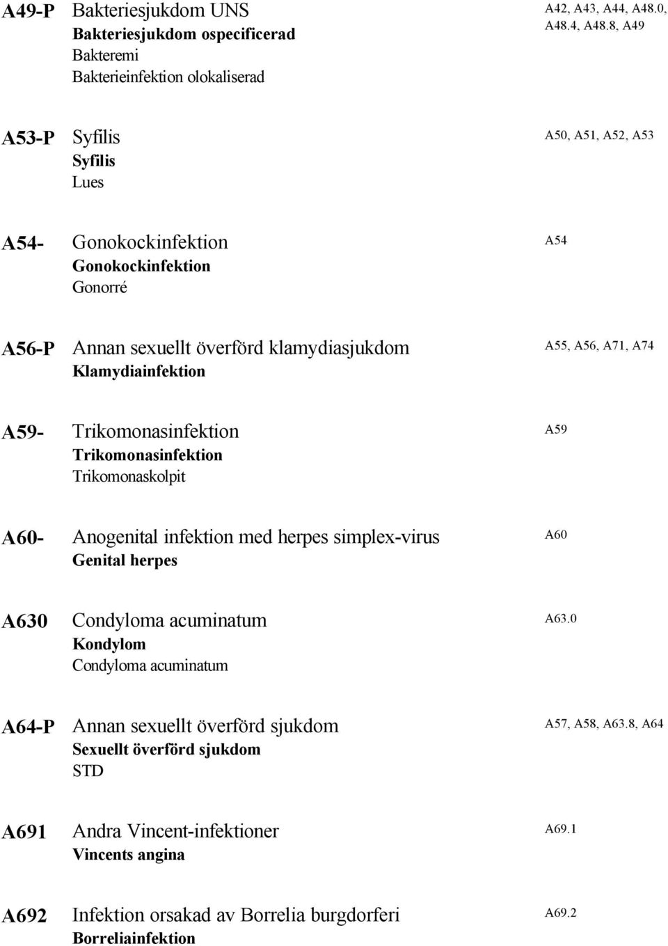 8, A49 A53-P Syfilis Syfilis Lues A50, A51, A52, A53 A54- Gonokockinfektion Gonokockinfektion Gonorré A54 A56-P Annan sexuellt överförd klamydiasjukdom Klamydiainfektion A55, A56,