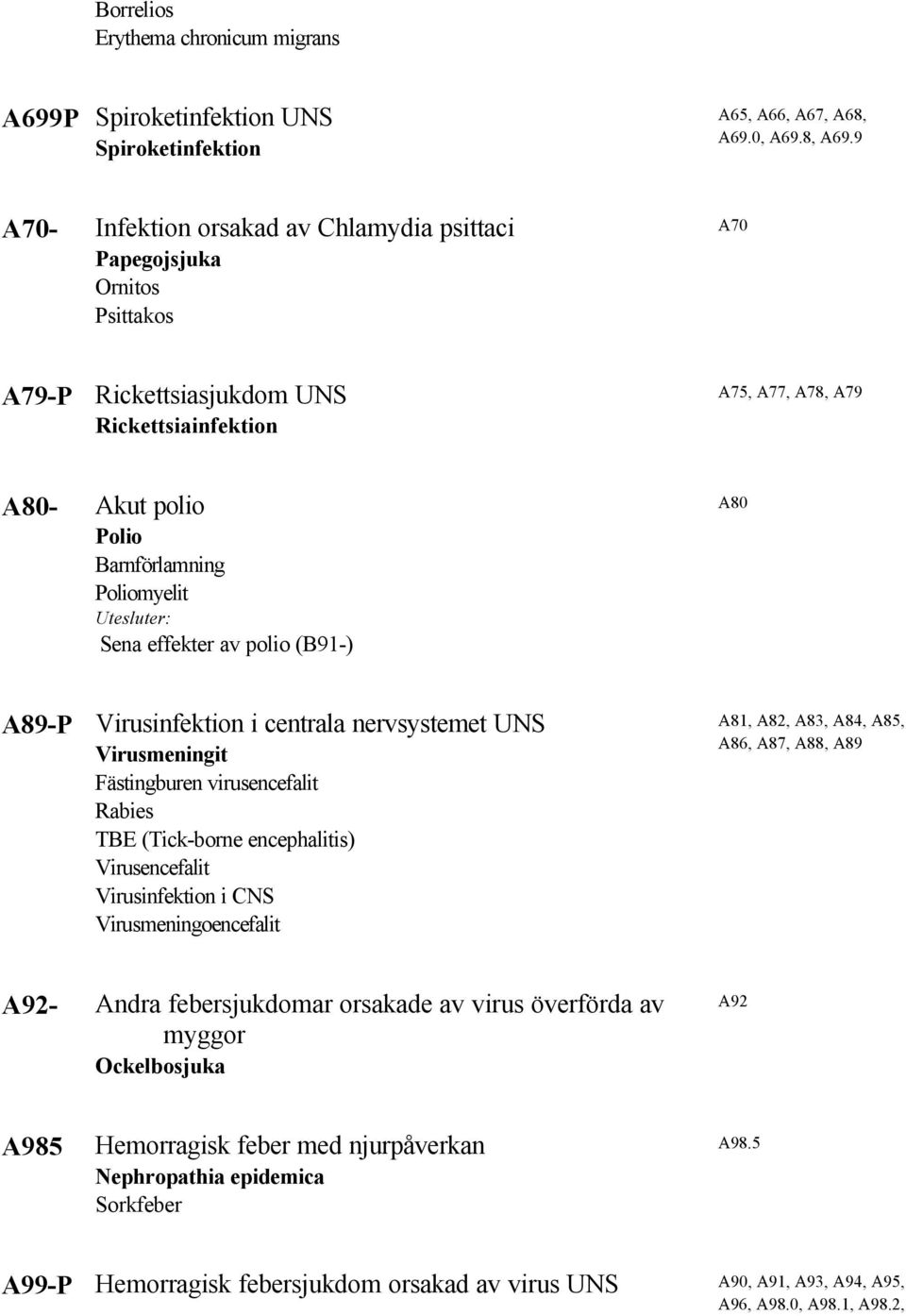 9 A70- Infektion orsakad av Chlamydia psittaci Papegojsjuka Ornitos Psittakos A70 A79-P Rickettsiasjukdom UNS Rickettsiainfektion A75, A77, A78, A79 A80- Akut polio Polio Barnförlamning Poliomyelit