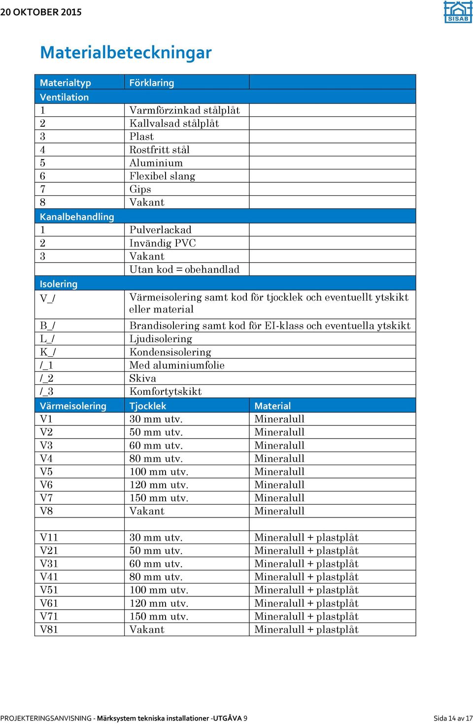 eventuella ytskikt L_/ Ljudisolering K_/ Kondensisolering /_1 Med aluminiumfolie /_2 Skiva /_3 Komfortytskikt Värmeisolering Tjocklek Material V1 30 mm utv. Mineralull V2 50 mm utv.