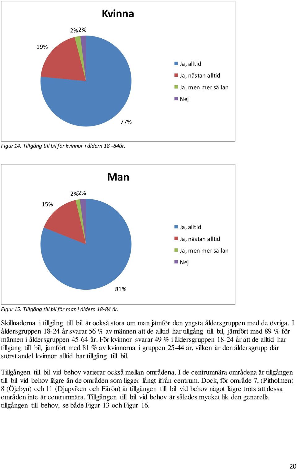 Skillnaderna i tillgång till bil är också stora om man jämför den yngsta åldersgruppen med de övriga.