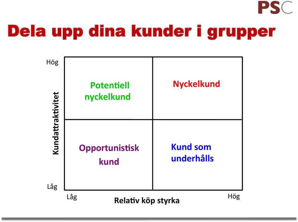 Opportunis%sk kund Nyckelkund Kund