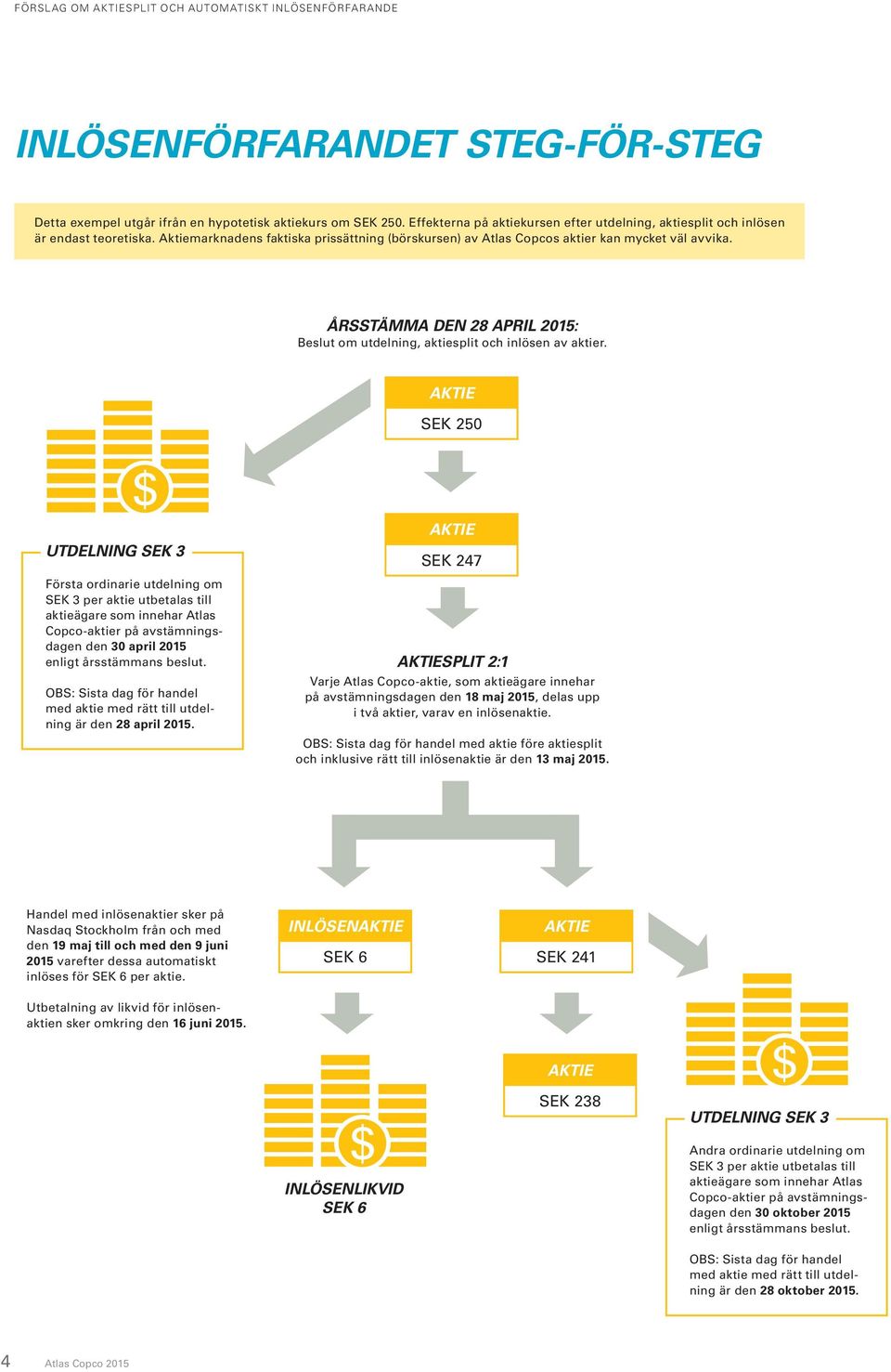 AKTIE SEK 250 UTDELNING SEK 3 Första ordinarie utdelning om SEK 3 per aktie utbetalas till aktie ägare som innehar Atlas Copco-aktier på avstämningsdagen den 30 april 2015 enligt årsstämmans beslut.