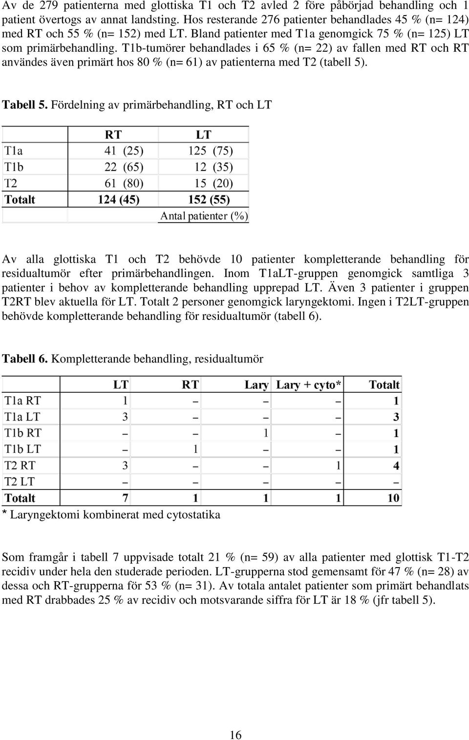 T1b-tumörer behandlades i 65 % (n= 22) av fallen med RT och RT användes även primärt hos 80 % (n= 61) av patienterna med T2 (tabell 5). Tabell 5.