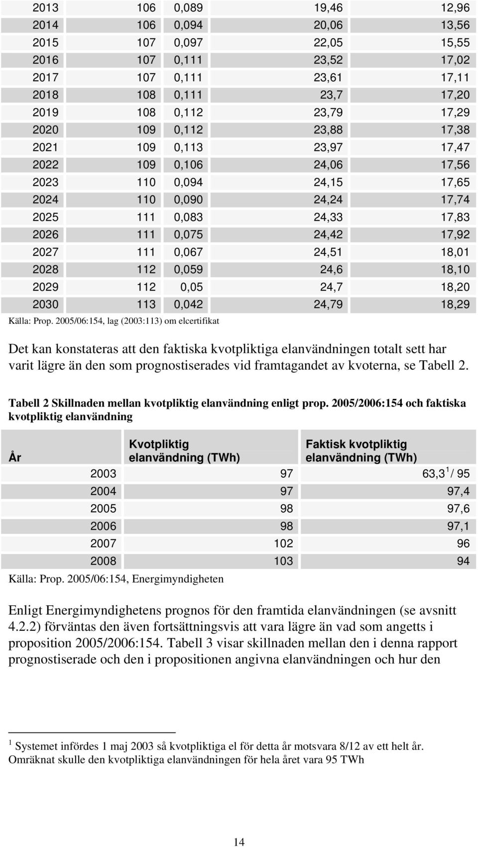 24,51 18,01 2028 112 0,059 24,6 18,10 2029 112 0,05 24,7 18,20 2030 113 0,042 24,79 18,29 Källa: Prop.