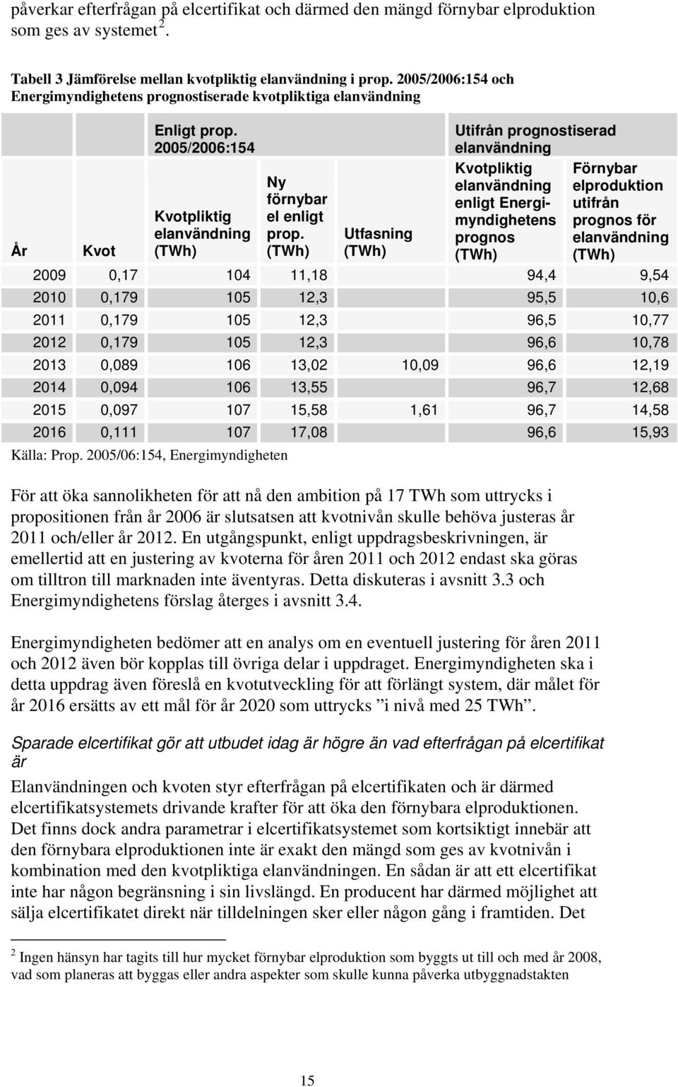 (TWh) Utifrån prognostiserad elanvändning Kvotpliktig elanvändning enligt Energimyndighetens prognos Förnybar elproduktion utifrån prognos för elanvändning (TWh) Kvotpliktig År Kvot elanvändning