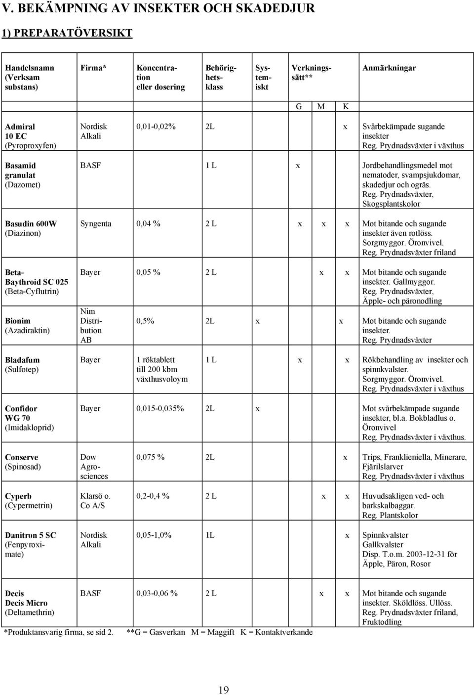 Prydnadsväxter i växthus Basamid granulat (Dazomet) Basudin 600W (Diazinon) Beta- Baythroid SC 025 (Beta-Cyflutrin) Bionim (Azadiraktin) BASF 1 L x Jordbehandlingsmedel mot nematoder, svampsjukdomar,