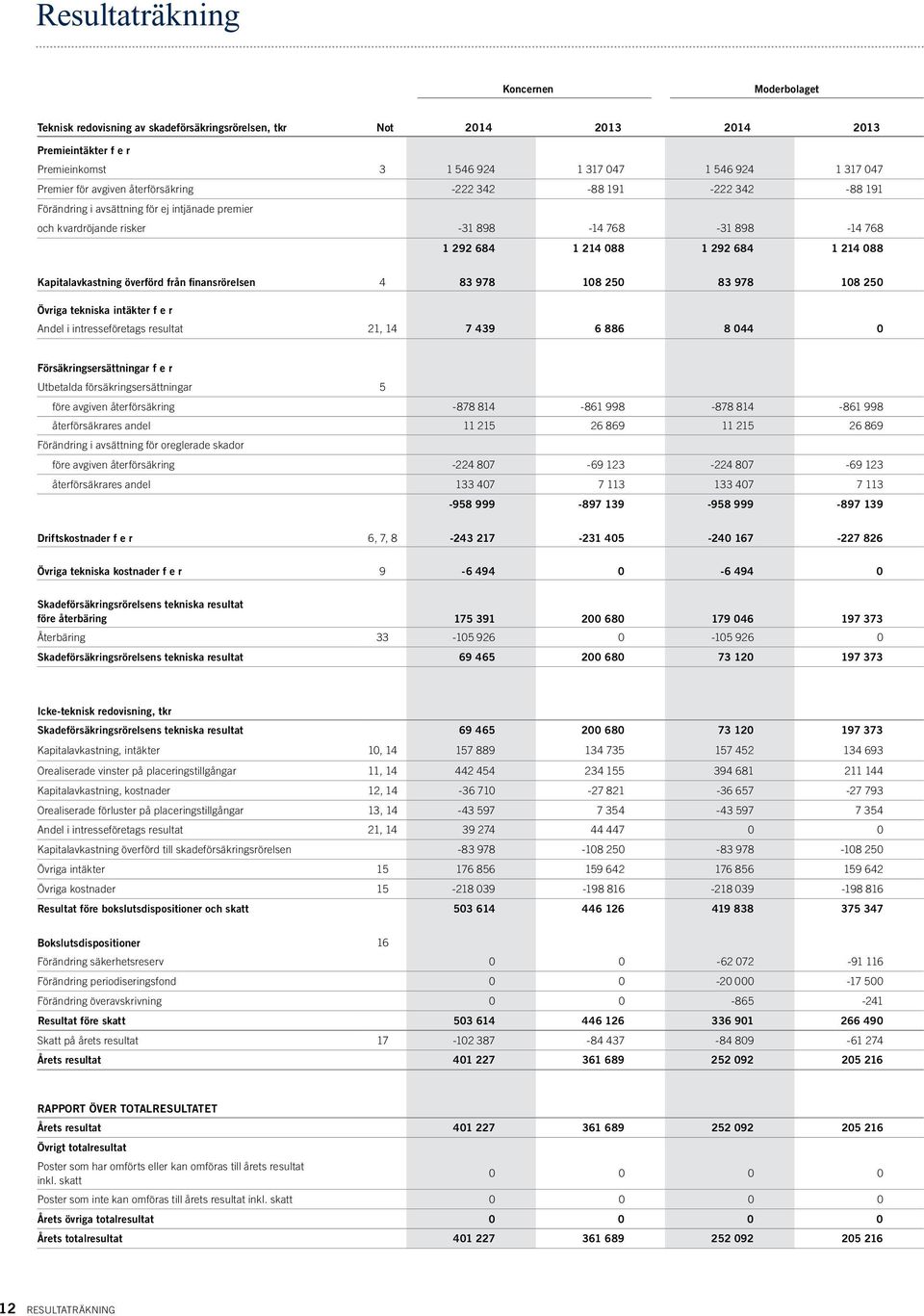 Kapitalavkastning överförd från finansrörelsen 4 83 978 108 250 83 978 108 250 Övriga tekniska intäkter f e r Andel i intresseföretags resultat 21, 14 7 439 6 886 8 044 0 Försäkringsersättningar f e