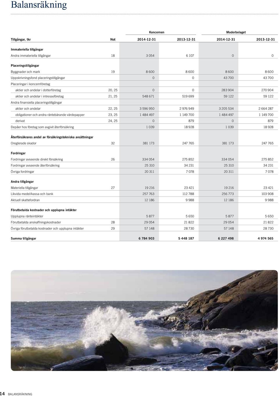aktier och andelar i intresseföretag 21, 25 548 671 519 699 59 122 59 122 Andra finansiella placeringstillgångar aktier och andelar 22, 25 3 596 950 2 976 949 3 205 534 2 664 287 obligationer och