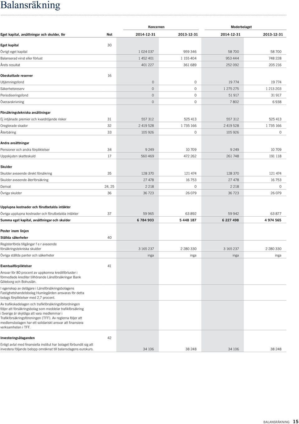 275 1 213 203 Periodiseringsfond 0 0 51 917 31 917 Överavskrivning 0 0 7 802 6 938 Försäkringstekniska avsättningar Ej intjänade premier och kvardröjande risker 31 557 312 525 413 557 312 525 413