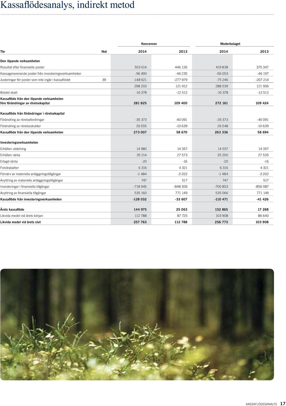 512-16 378-12 512 Kassaflöde från den löpande verksamheten före förändringar av rörelsekapital 281 825 109 400 272 161 109 424 Kassaflöde från förändringar i rörelsekapital Förändring av