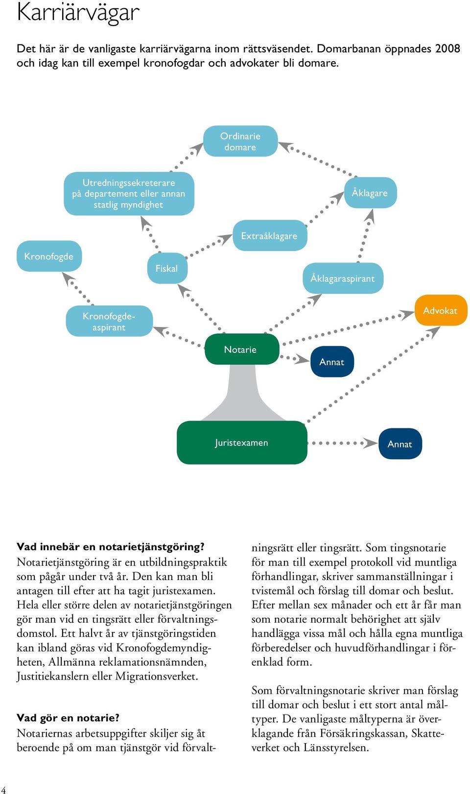 Annat Vad innebär en notarietjänstgöring? Notarietjänstgöring är en utbildningspraktik som pågår under två år. Den kan man bli antagen till efter att ha tagit juristexamen.