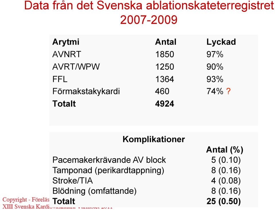 Totalt 4924 Komplikationer Antal (%) Pacemakerkrävande AV block 5 (0.
