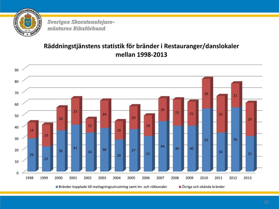 28 37 31 44 40 40 34 31 0 1998 1999 00 01 02 03 04 05 06 07 08 09 10 11 12 13 Bränder