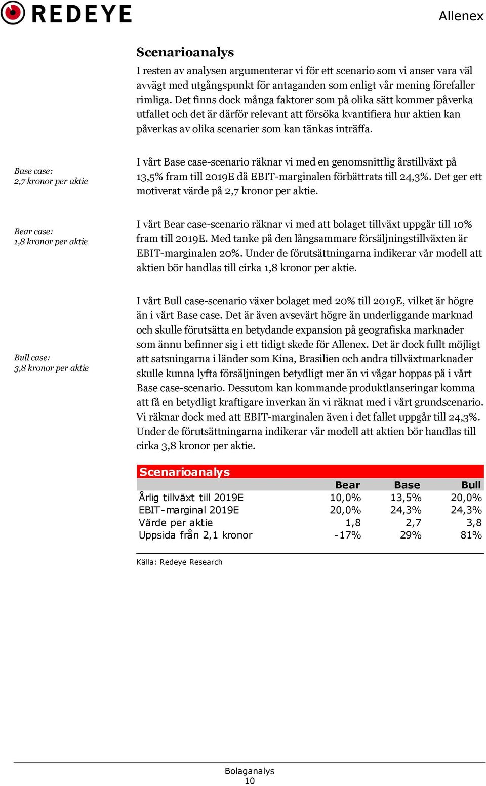 Base case: 2,7 kronor per aktie I vårt Base case-scenario räknar vi med en genomsnittlig årstillväxt på 13,5% fram till 219E då EBIT-marginalen förbättrats till 24,3%.