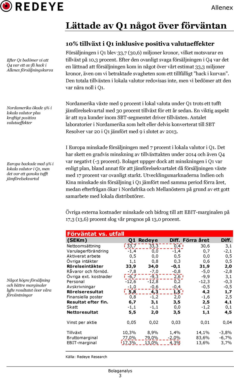 Efter den ovanligt svaga försäljningen i Q4 var det en lättnad att försäljningen kom in något över vårt estimat 33,3 miljoner kronor, även om vi betraktade svagheten som ett tillfälligt hack i kurvan.