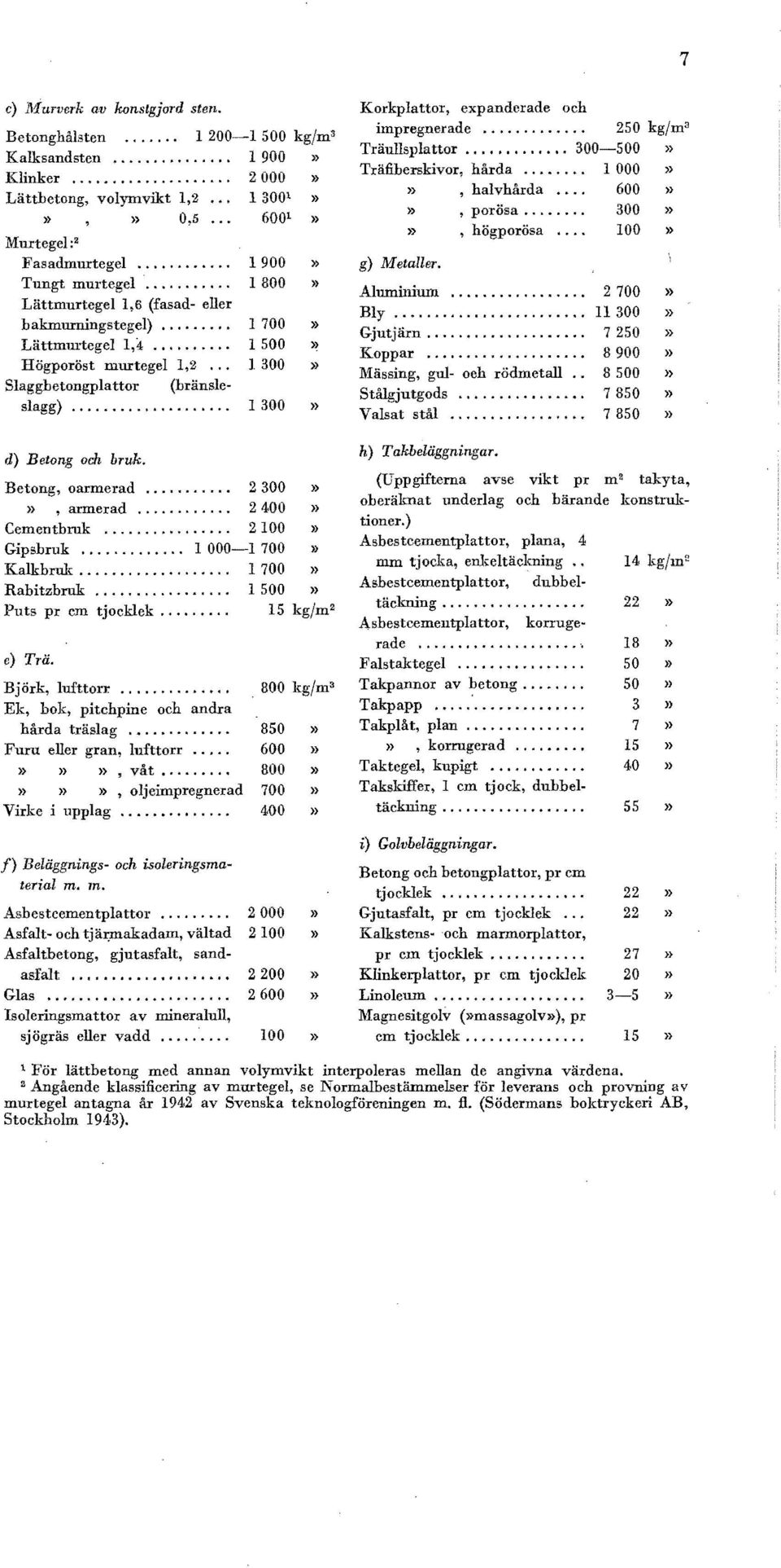 Tungt murtegel... 1 800» Aluminium... 2700» Lättmurtegel 1,6 (fasad- eller Bly... 11300» bakmnrningstegel)... 1 700» Gjutjärn.... 7 250» Lättmurtegel 1,4...... 1 500» Koppar.