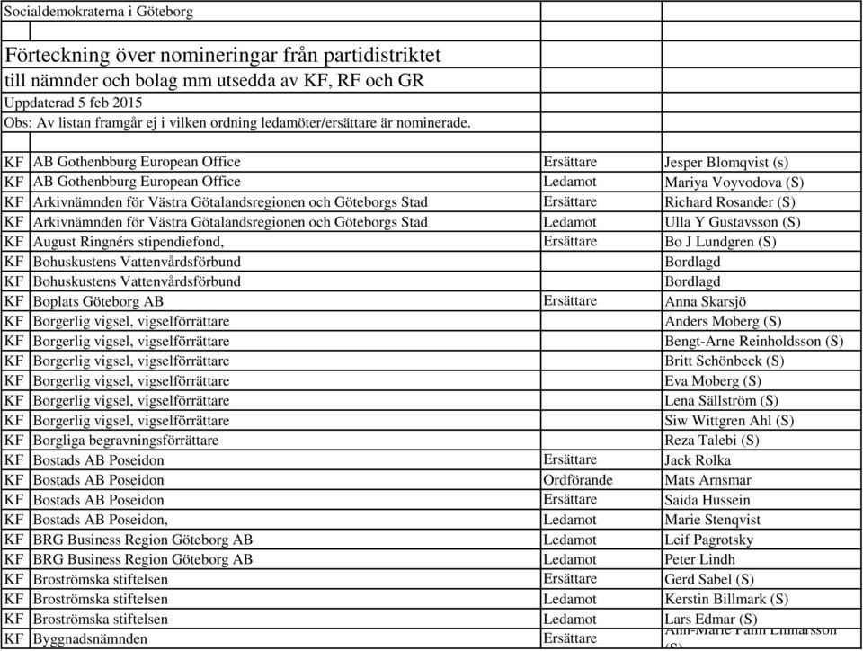 KF AB Gothenbburg European Office Ersättare Jesper Blomqvist (s) KF AB Gothenbburg European Office Ledamot Mariya Voyvodova (S) KF Arkivnämnden för Västra Götalandsregionen och Göteborgs Stad