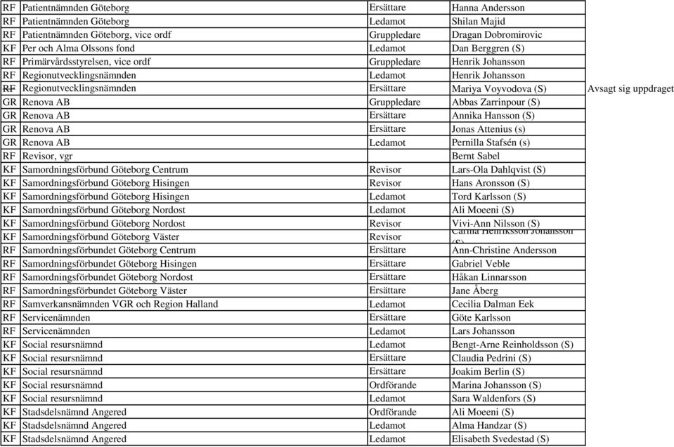 (S) Avsagt sig uppdraget GR Renova AB Gruppledare Abbas Zarrinpour (S) GR Renova AB Ersättare Annika Hansson (S) GR Renova AB Ersättare Jonas Attenius (s) GR Renova AB Ledamot Pernilla Stafsén (s) RF