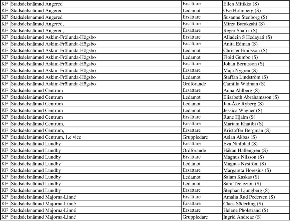 Anita Edman (S) KF Stadsdelsnämnd Askim-Frölunda-Högsbo Ledamot Christer Emilsson (S) KF Stadsdelsnämnd Askim-Frölunda-Högsbo Ledamot Floid Gumbo (S) KF Stadsdelsnämnd Askim-Frölunda-Högsbo Ersättare