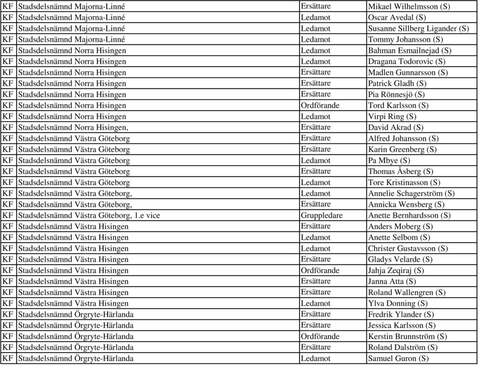 Stadsdelsnämnd Norra Hisingen Ersättare Madlen Gunnarsson (S) KF Stadsdelsnämnd Norra Hisingen Ersättare Patrick Gladh (S) KF Stadsdelsnämnd Norra Hisingen Ersättare Pia Rönnesjö (S) KF