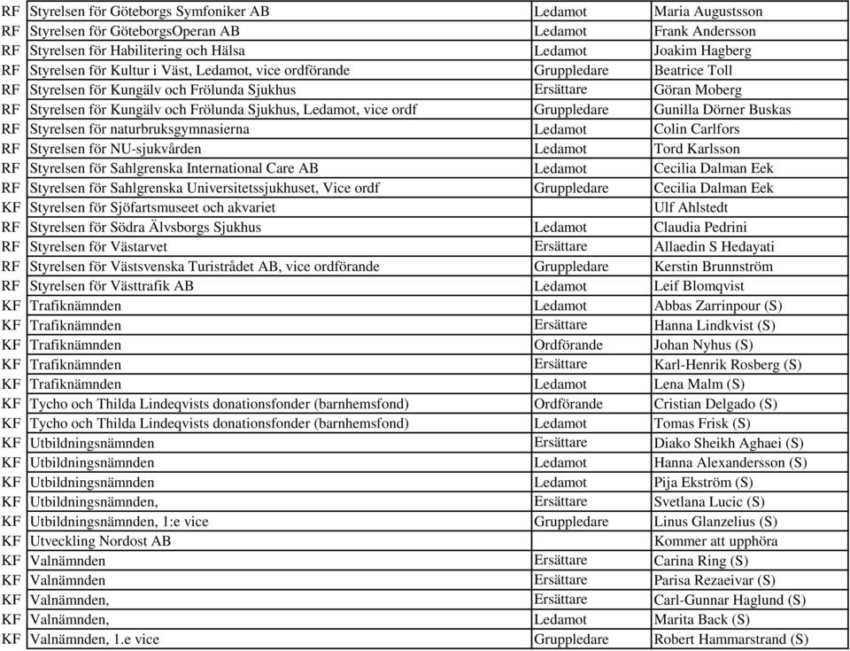 Ledamot, vice ordf Gruppledare Gunilla Dörner Buskas RF Styrelsen för naturbruksgymnasierna Ledamot Colin Carlfors RF Styrelsen för NU-sjukvården Ledamot Tord Karlsson RF Styrelsen för Sahlgrenska