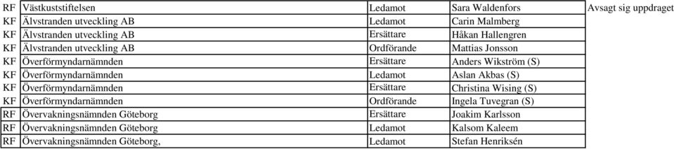 Överförmyndarnämnden Ledamot Aslan Akbas (S) KF Överförmyndarnämnden Ersättare Christina Wising (S) KF Överförmyndarnämnden Ordförande Ingela Tuvegran