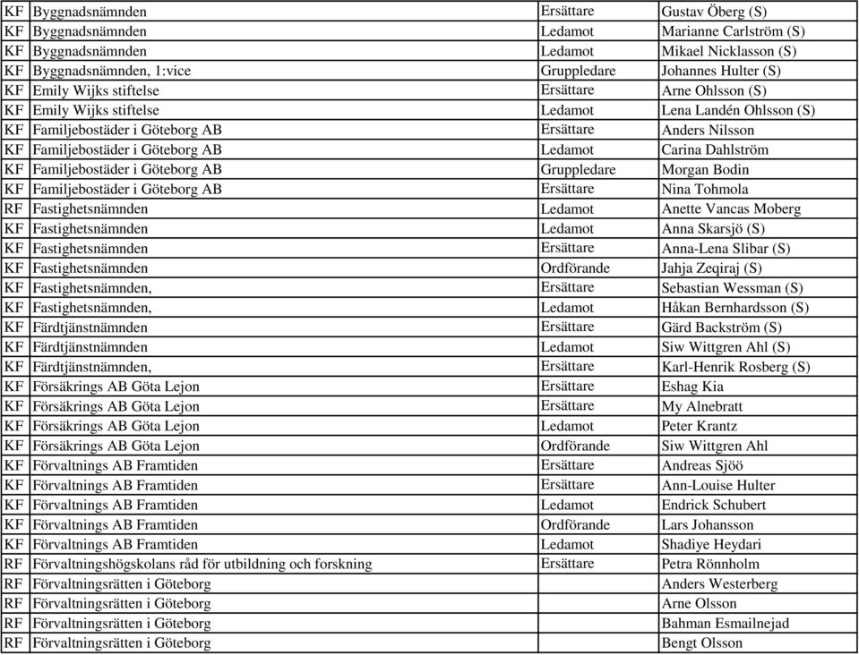 Göteborg AB Ledamot Carina Dahlström KF Familjebostäder i Göteborg AB Gruppledare Morgan Bodin KF Familjebostäder i Göteborg AB Ersättare Nina Tohmola RF Fastighetsnämnden Ledamot Anette Vancas