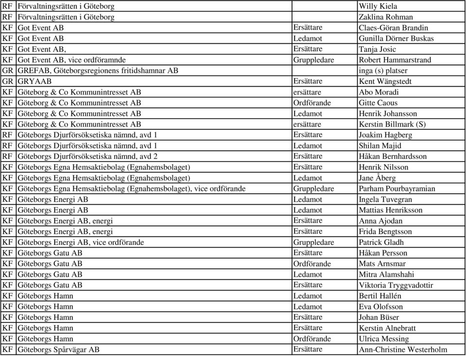 & Co Kommunintresset AB Ordförande Gitte Caous KF Göteborg & Co Kommunintresset AB Ledamot Henrik Johansson KF Göteborg & Co Kommunintresset AB ersättare Kerstin Billmark (S) RF Göteborgs