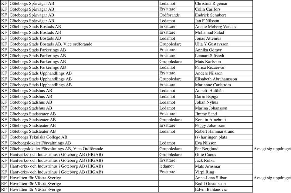 Bostads AB, Vice ordförande Gruppledare Ulla Y Gustavsson KF Göteborgs Stads Parkerings AB Ersättare Annika Odmyr KF Göteborgs Stads Parkerings AB Ersättare Lennart Sjöstedt KF Göteborgs Stads