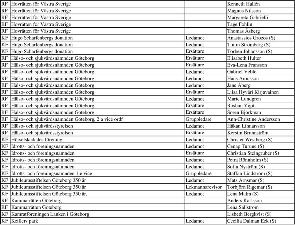 Ersättare Torben Johansson (S) RF Hälso- och sjukvårdsnämnden Göteborg Ersättare Elisabeth Hulter RF Hälso- och sjukvårdsnämnden Göteborg Ersättare Eva-Lena Fransson RF Hälso- och sjukvårdsnämnden