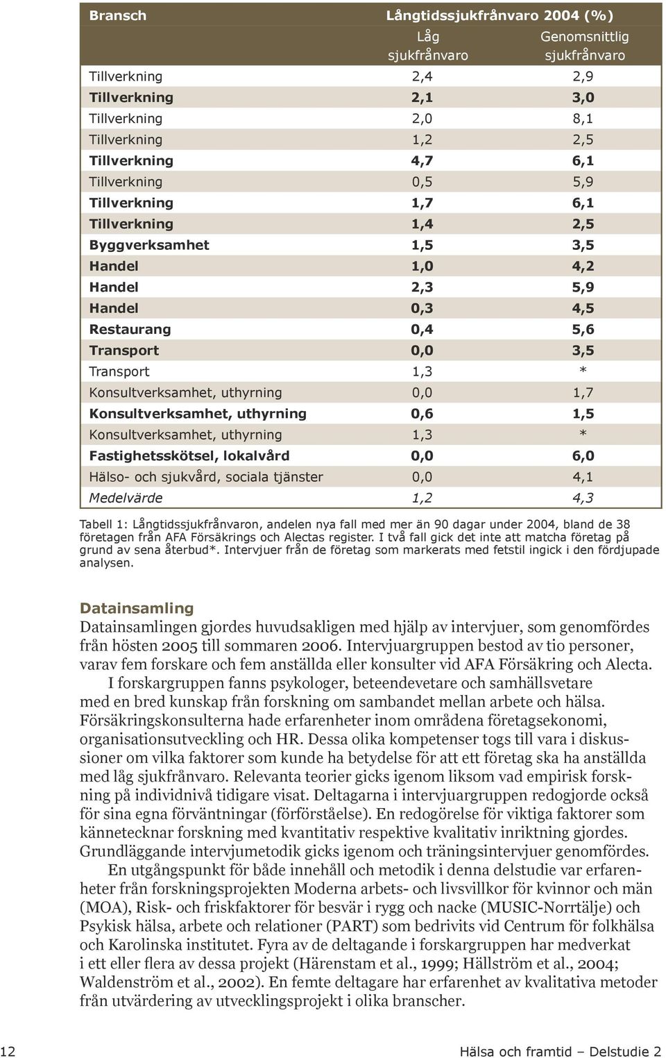0,0 1,7 Konsultverksamhet, uthyrning 0,6 1,5 Konsultverksamhet, uthyrning 1,3 * Fastighetsskötsel, lokalvård 0,0 6,0 Hälso- och sjukvård, sociala tjänster 0,0 4,1 Medelvärde 1,2 4,3 Tabell 1: