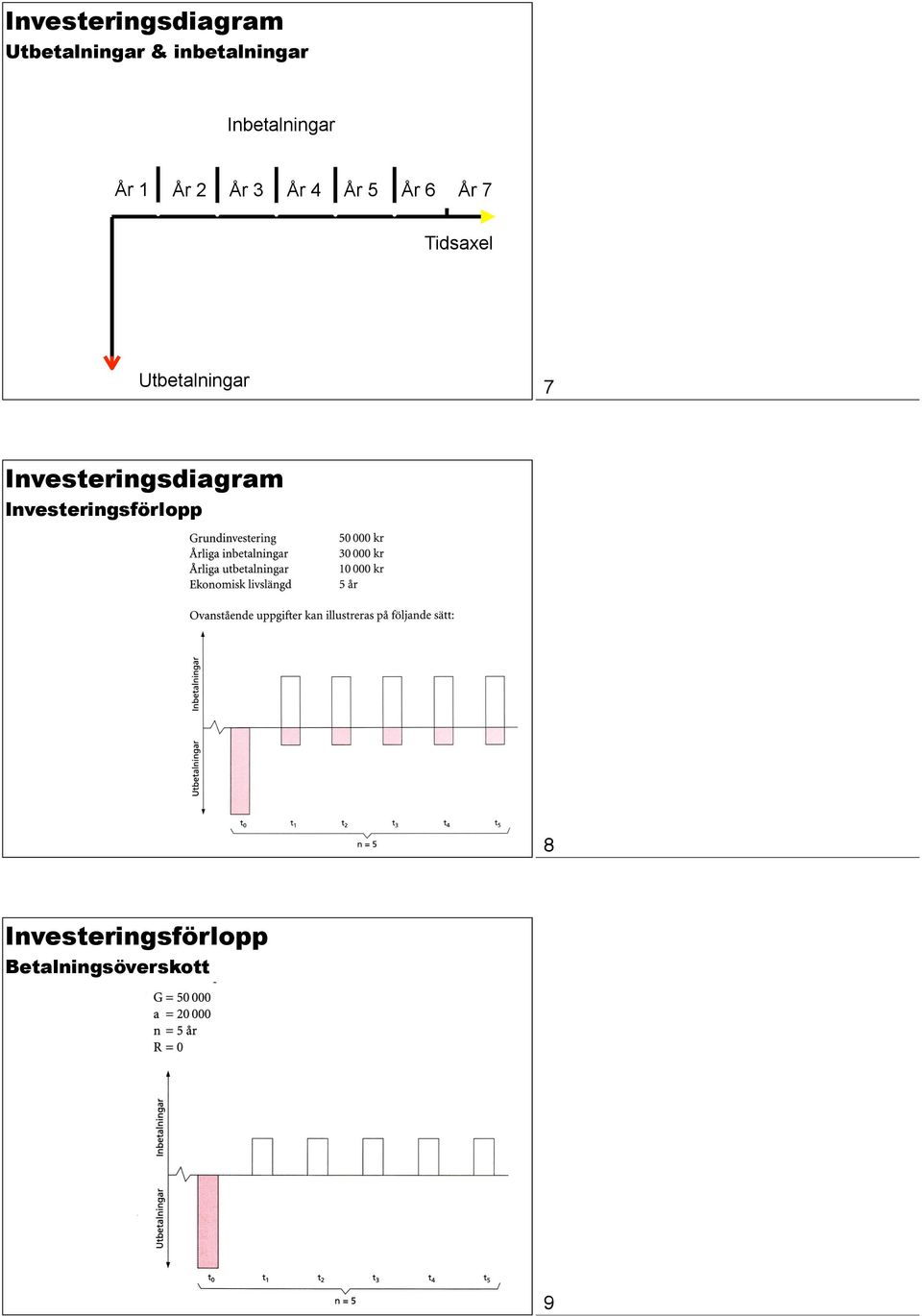 Tidsaxel Utbetalningar 7 Investeringsdiagram