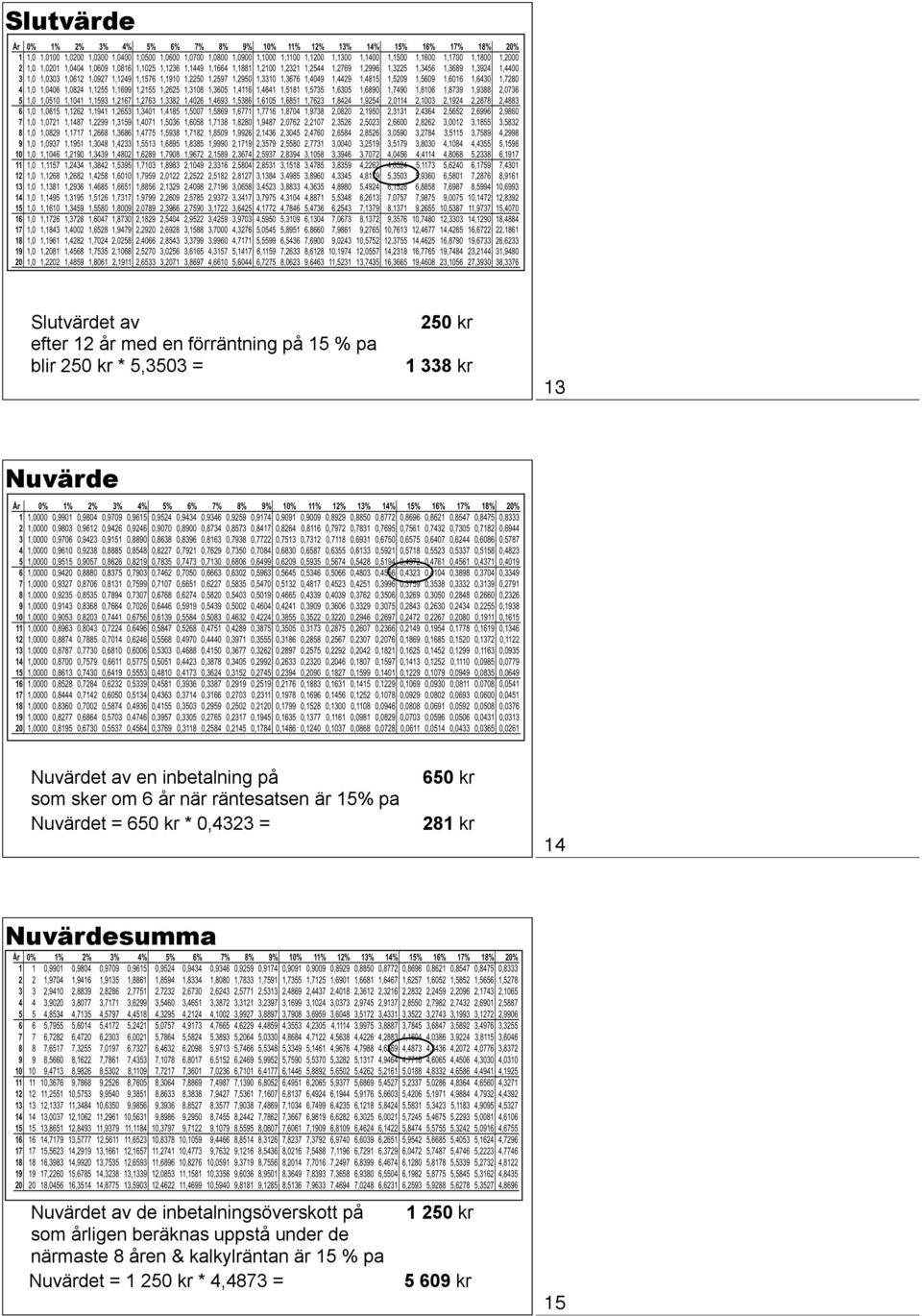 0,4323 = 650 kr 281 kr 14 Nuvärdesumma Nuvärdet av de inbetalningsöverskott på som årligen beräknas