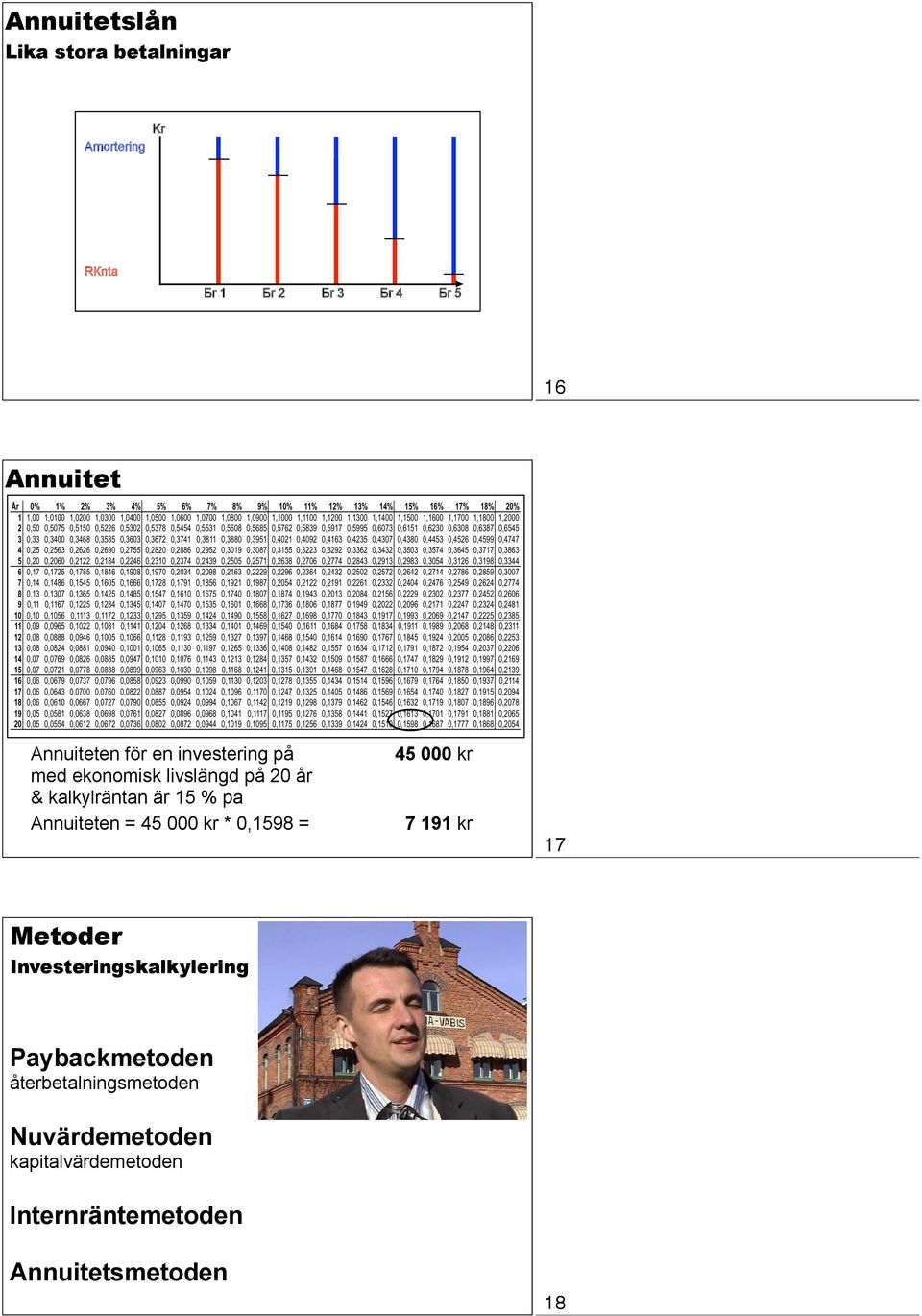 Annuiteten = 45 000 kr * 0,1598 = 45 000 kr 7 191 kr 17 Metoder Investeringskalkylering