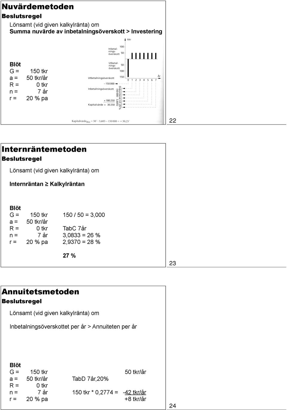 tkr 7 år 20 % pa 150 / 50 = 3,000 TabC 7år 3,0833 = 26 % 2,9370 = 28 % 27 % 23 Annuitetsmetoden Beslutsregel Lönsamt (vid given kalkylränta) om