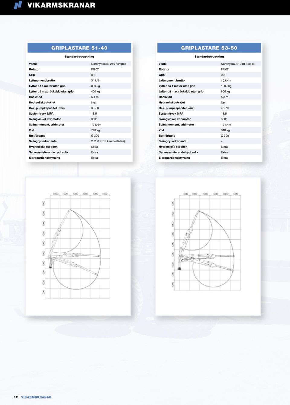 hydraulik Elproportionalstyrning GRIPLASTARE 53-50 Ventil Nordhydraulik 210 2-spak Rotator FR 07 Grip 0,2 40 knm Lyfter på 4 meter utan grip 1000 kg Lyfter på max räckvidd utan grip 600 kg 5,3 m