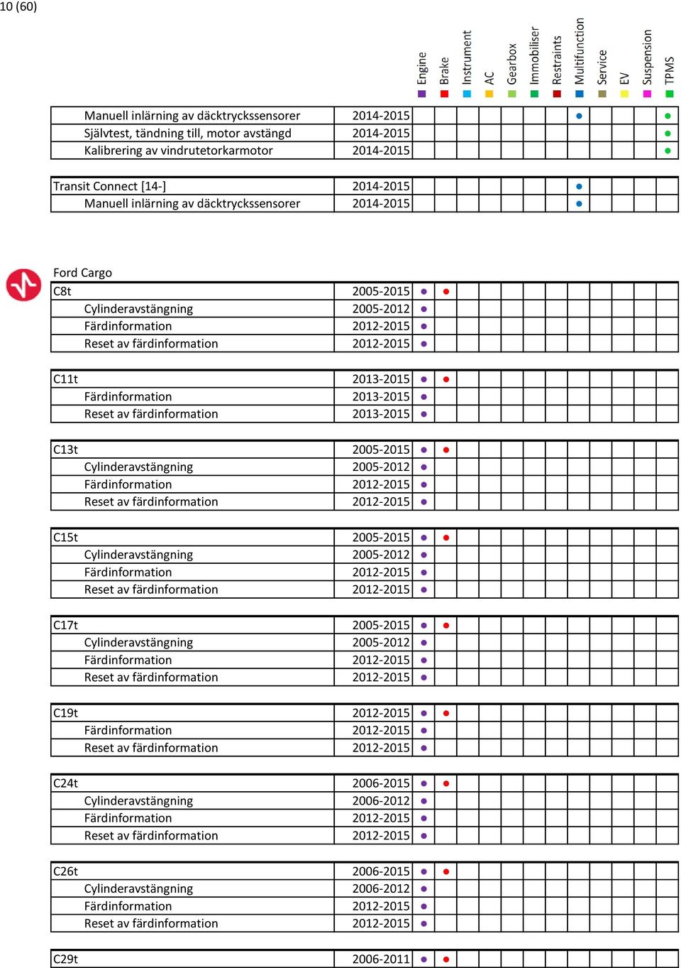 Reset av färdinformation 2013-2015 C13t 2005-2015 Cylinderavstängning 2005-2012 Färdinformation 2012-2015 Reset av färdinformation 2012-2015 C15t 2005-2015 Cylinderavstängning 2005-2012