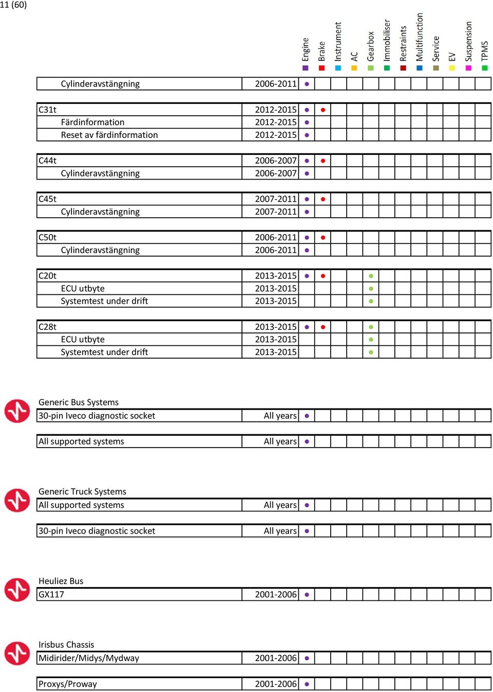 ECU utbyte 2013-2015 Systemtest under drift 2013-2015 Generic Bus Systems 30-pin Iveco diagnostic socket All years All supported systems All years Generic Truck Systems