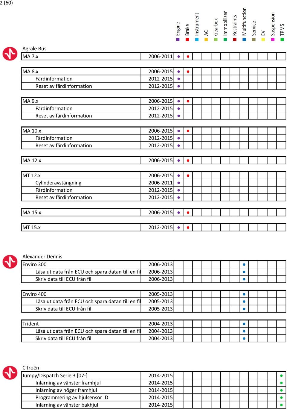 x 2006-2015 Cylinderavstängning 2006-2011 Färdinformation 2012-2015 Reset av färdinformation 2012-2015 MA 15.x 2006-2015 MT 15.