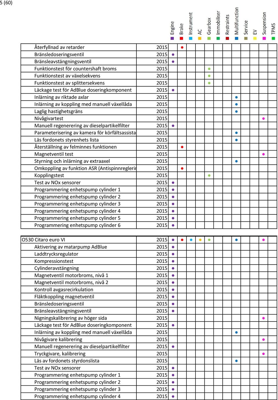Manuell regenerering av dieselpartikelfilter 2015 Parameterisering av kamera för körfältsassistans 2015 Läs fordonets styrenhets lista 2015 Återställning av felminnes funktionen 2015 Magnetventil